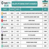 Mark your calendar for these big events in March. Kudoz to @CryptoDiffer   Reminder of $PARMA updates in March  MEXC listing March 4  Airdrop rewards March 7 Stay tuned for more updates! #bitcoin #ethereum #parmafantoken #Parma #optimism #polygon @ME