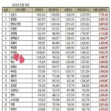 EXO ranked first among SM artists and 2nd for boy groups on Star Brand Reputation Ranking for February 2023, up to 12 spots to #11 The list includes all the celebrities such as singers, idol groups, actors, athletes and entertainers.  theexosource #E