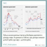 Рубль в начале валютных торгов на Мосбирже укрепляется к доллару и евро. По данным на 10:08 мск, курс доллара снижался до 66,07 рубля, курс евро &mdash; до 69,42 рубля. #ТАСС_Инфографика