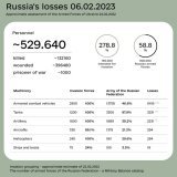Total combat losses of Russia since the beginning of the  war in Ukraine from February 24, 2022. #PutinIsaWarCriminal #RussiaIsATerroristState #StopPutin #StopRussia #PutinWarCriminal #StopRussianAggression #SanctionsRussia #BoycottRussia #груз200 #р