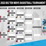 Indiana with the extremely favorable draw. ⁦Could it be tougher for ⁦@BoilerBall⁩ yikes?!?! @IndianaMBB⁩ has never won B1G Tournament title.