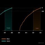 #Bitcoin is outpacing the growth of the internet.