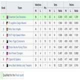 #PVLAFC2023 Standings As of Mar. 7, 2023  1 Creamline Cool Smashers 2 F2 Cargo Movers 3 PetroGazz Angels 4 PLDT High Speed Hitters  5 Chery Tiggo Crossovers 6 Choco Mucho Flying Titans 7 Akari Chargers 8 Cignal HD Spikers 9 ARMY Black Mamba  #PVL2023