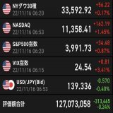 おはようございます 昨日の米国株式は3指数とも上昇です。 ポーランドへのロシアミサイル着弾で不穏な感じになりそうです。  評価額は&minus;313,465円です  本日もよろしくお願いします。  #米国株