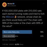 70% of you got this wrong.  #Bitcoin is not a democracy. It doesn't matter how many nodes you have on your side if those nodes have a relatively small economic impact...otherwise anyone could Sybil attack the network by spinning up 100 million nodes 