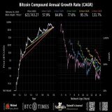 Soon the world will realize that #bitcoin is the ultimate long term savings vehicle. Nothing beats #bitcoin's compound annual growth rate (CAGR).