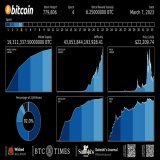 The #Bitcoin difficulty has surged above 40 trillion over the past few weeks. This is bullish.