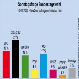 Sonntagsfrage von YouGov zur Bundestagswahl: CDU/CSU 27 % | SPD 19 % | AfD 17 % | GR&Uuml;NE 16 % | FDP 6 % | DIE LINKE 6 % | FREIE W&Auml;HLER 2 % | Sonstige 7 % \u27a4 &Uuml;bersicht:  \u27a4 Verlauf: yougov.htm&hellip;