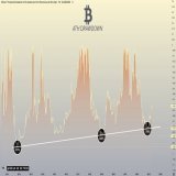 #Bitcoin Important Reminder   This chart displays the percentage of #BTC drawdown from previous ATHs. This cycle, 76% is the number imo.  For those still waiting for -85% drawdown... Maybe next cycle.