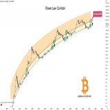 $50,000 a #Bitcoin   When #BTC crosses the blue line of the Power Law Corridor to the upside, it's a matter of 1 to 2 months before it reaches its red line.  Currently the red line is at $50,000