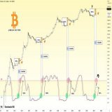 #Bitcoin could reach $61,000 or more   Through #Bitcoin history whenever Stochastic RSI got back above 20 it went straight to 80. Recently it got back above 20 but is yet to complete its 100% move till the 80. It is currently only at 50% which leaves