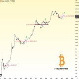 #Bitcoin is at the start of a New Bull Market   May is about to end &amp; #BTC is still holding its 38.2% Fibonacci retracement level. It looks promising. #Bullish
