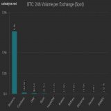 Binance, a centralized exchange guilty of wash trading, market manipulation, and fraud, now facilitates a whopping 98.8% of Bitcoin's spot trading.   Over 95% of this volume is fake and supported by stablecoins, imagine the fallout when they eventual