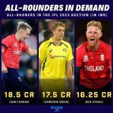 Sam Curran - PBKS Cameron Green - MI Ben Stokes - CSK  Big money on the all-rounders   #SamCurran #CameronGreen #BenStokes #CSK #MI #PBKS #IPL2023 #Cricket