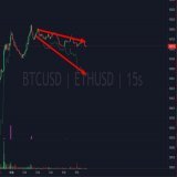 Spot CVD started selling again. Mainly Bitcoin &amp; Ethereum were the ones to pump, altcoins stayed stagnant.  This is confirmation that this was just a short squeeze on the maincaps.  For now, seems like party is over. Increased leverage to 2x and 
