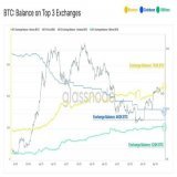 Since 2020, Binance is increasing its Bitcoin holdings and is now in first place among exchanges with a balance of 703k BTC.  The second place is Coinbase with 462k BTC, and the third place is Bitfinex with 320k BTC.