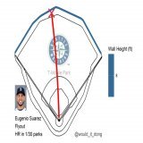 Eugenio Suarez vs Yu Darvish #SeaUsRise  Flyout   Exit velo: 103.6 mph Launch angle: 37 deg Proj. distance: 385 ft  This would have been a home run at Fenway Park and nowhere else  SD (1) @ SEA (0)  4th
