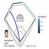 Sean Bouchard vs Yu Darvish #Rockies  Double   Exit velo: 96.7 mph Launch angle: 24 deg Proj. distance: 378 ft  This would have been a home run in 14/30 MLB ballparks  SD (3) @ COL (1)  5th