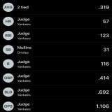 The whole entire AL stat leaders page is pretty much just Aaron Judge