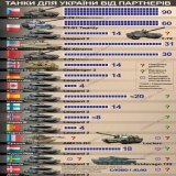 . УКРАИНЕ УЖЕ ПООБЕЩАЛИ 321 ТАНК