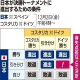 E組スペイン対ドイツは引き分け。１勝1敗の日本が決勝トーナメント進出の条件は？ #ESPGER  #サッカー日本代表 　#サッカーW杯