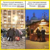 &nbsp;Прожиточный минимум в нашей нефтегазовой &laquo;сверхдержаве&raquo; в 2023 году увеличится аж до 14 375 рублей в месяц. Это около 220 евро по текущему курсу