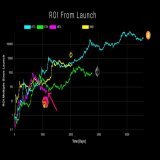 This chart compares Bitcoin, Ethereum, HEX &amp; BNB.  #Bitcoin is the oldest, slowing down.  #Ethereum is entering 3rd cycle.  #BNB was very strong.  #HEX is on track, and the "earliest".   If HEX catches up, we'll get another 100x from here (HEX wo