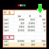 Bitcoin Low-to-High measures are Big   Table compares BTC to HEX.  The first BTC wave was 8000x, compared to HEX pumping 10,000x   #BTC then did 500x in 2nd wave, and 100x in 3rd wave.  If #HEX also does 500x in its 2nd wave, it gives $8.80 in the ne