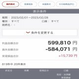 2月のトレード結果+15739 7ヶ月連続プラスで終えれました 13勝6敗と勝率はまずまずでしたが 1回の負け額が大きすぎました 決算跨ぎで-12万が痛かった みなさま今月もおつかれさまでした〜 #株式投資 #デイトレード #日本株