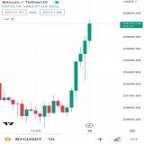#Bitcoin prints 7 consecutive hourly green candles amidst news of #BlackRock filed for Spot #BTC #ETF   #Binance #Crypto #ETH #BNB #Twitter #News #USDT #Coinbase #XRP #CryptoCurrency #OKX #US #USA #FOMC #SEC #FED #CPI