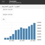 في سنة وحيدة وايام لهذه لحكومة وزيرنا الخنشوش أن يرتفع حجم الدين الخارجي لأرقام هستيرية فالواجب سحب الثقة منها قبل رهن أصول الدولة للدائنين #اخنوش_إرحل  #لا_للغلاء_بالغرب  #لا_لغلاء_الأسعار_بالمغرب