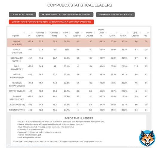 COMPUBOX P4P Rankings \u2460 78pt  NAOYA INOUE #井上尚弥 \u2461 70pt  ERROL SPENCE \u2462 64pt  OLEKSANDR USYK \u2463 63pt  SAUL ALVAREZ \u2464 62pt  ARTUR BETERBIEV \u2465 54pt  TERENCE CRAWFORD \u2466 44pt  DMITRY BIVOL \u2467 42pt  SHAKUR STEVENSON \uENSON \u2468 39pt  DEVIN HANEY \u2469 34pt  TYSON FURY
