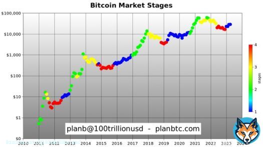 I guess this color scheme is better because it aligns with green&red candles in #Bitcoin bull&bear markets?   stage 1: early bull <- we are here  stage 2: late bull  stage 3: early bear  stage 4: late bear