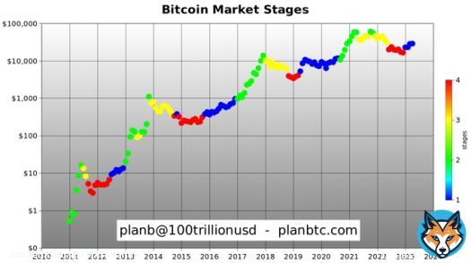 I guess this color scheme is better because it aligns with green&red candles in #Bitcoin bull&bear markets?   stage 1: early bull <- we are here  stage 2: late bull  stage 3: early bear  stage 4: late bear