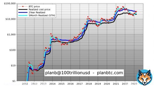 #Bitcoin > 2Y realized > 5M realized > realized price  What's next? - BTC > $33k (back in S2F model 1 st.deviation band) - BTC > $60k (back to S2F model value) - BTC in $100k-1m range (S2F value post 2024 halving)
