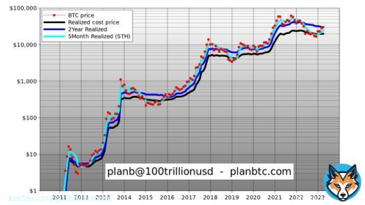 #Bitcoin > 2Y realized > 5M realized > realized price What's next? - BTC > $33k (back in S2F model 1 st.deviation band) - BTC > $60k (back to S2F model value) - BTC in $100k-1m range (S2F value post 2024 halving)