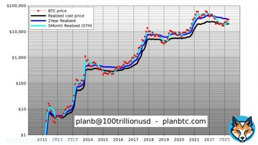 #Bitcoin > 2Y realized > 5M realized > realized price  What's next? - BTC > $33k (back in S2F model 1 st.deviation band) - BTC > $60k (back to S2F model value) - BTC in $100k-1m range (S2F value post 2024 halving)