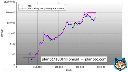 #Bitcoin April 2024 halving will double S2F-ratio from ~55 to ~110, and make BTC scarcer than gold (S2F-ratio ~60). 1) will BTC value post halving > pre halving (as per S2F model)? 2) will BTC mcap > gold $10T (as per S2FX model)? 3) will S2F trading rule (see chart) still work?