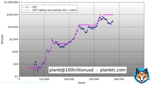 #Bitcoin April 2024 halving will double S2F-ratio from ~55 to ~110, and make BTC scarcer than gold (S2F-ratio ~60). 1) will BTC value post halving > pre halving (as per S2F model)? 2) will BTC mcap > gold $10T (as per S2FX model)? 3) will S2F trading rule (see chart) still work?