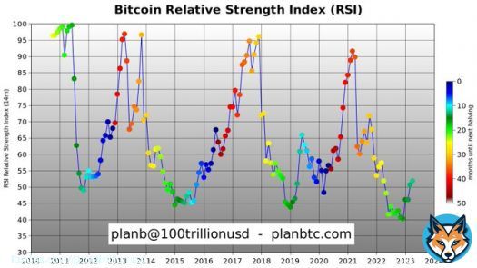 #Bitcoin is getting stronger into the halving