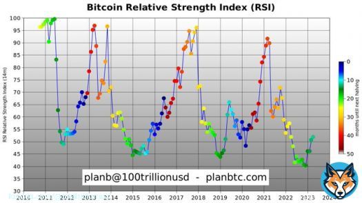 #Bitcoin is getting stronger into the halving