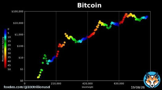 See those 3 red bitcoin pumps, after all 3 halvings (every 210,000 blocks/~4y)? Stock-to-Flow haters want you to believe that was random, a spurious correlation. IMO S2F will be correct again, and we will see another red pump after April 2024 halving. Time will tell