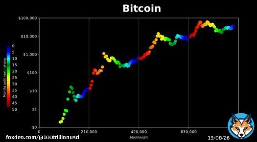 See those 3 red bitcoin pumps, after all 3 halvings (every 210,000 blocks/~4y)? Stock-to-Flow haters want you to believe that was random, a spurious correlation. IMO S2F will be correct again, and we will see another red pump after April 2024 halving. Time will tell