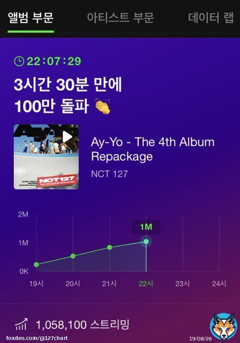 #NCT127 the 4th Album Repackage <Ay-Yo> has surpassed 1M streams in 3 hours and 30 minutes after its release on MelOn   #NCT127_Ay_Yo #Ay_Yo #NCT127_Say_AyYo