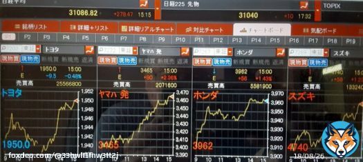 ０５月２２日　　月曜日　　晴れ 今日の日経平均株価の終値は、31086.82円(+278.47円増)でした。トヨタ株価は、1950.0円(-9.5円減)でした。