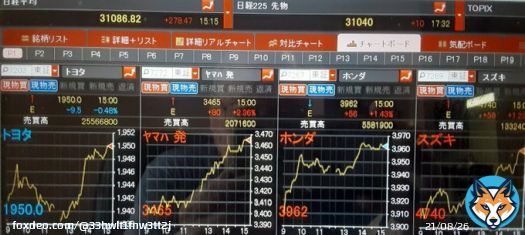 ０５月２２日　　月曜日　　晴れ 今日の日経平均株価の終値は、31086.82円(+278.47円増)でした。トヨタ株価は、1950.0円(-9.5円減)でした。