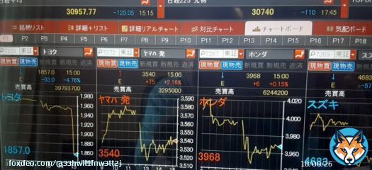 ０５月２３日　　　火曜日　　雨、晴れ 今日の日経平均株価の終値は、30957.77円(-120.05円減)でした。尚、トヨタ株価は、1857.0円(-93.0円減)でした。