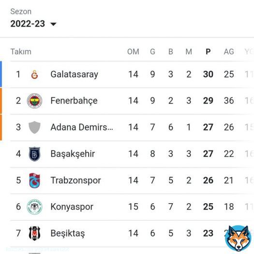 Look et the tabela! #LidereSelamDur #GSvIST