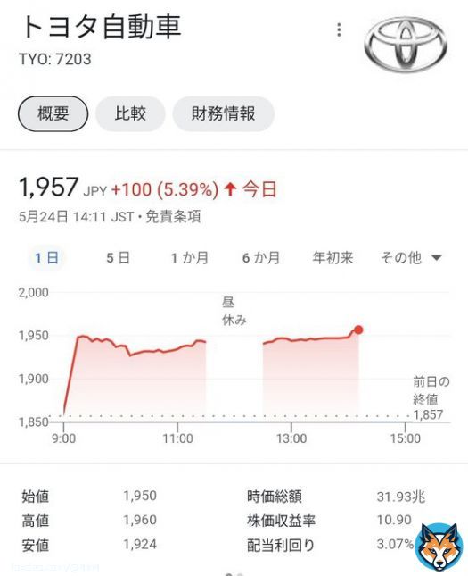 トヨタ株価、乱高下の怪　270億円の売りは機械仕掛けか - 日本経済新聞    トヨタ株は前日急落分を取り戻す、「何らかのアクシデント」の声 - Bloomberg