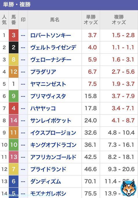 明日は予告のホームラン宣言！  このオッズのまま明日を迎えたい！ 今日我慢した方、明日は大いに 勝負しましょう！  日経新春杯の予想は何もトラブルが 無ければ13時までに馬券と予想を 出します！